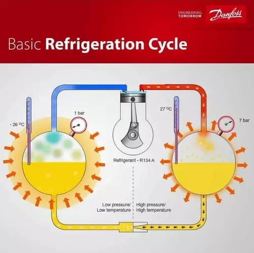 The Refrigeration Cycle Explained | HVAC Know It All