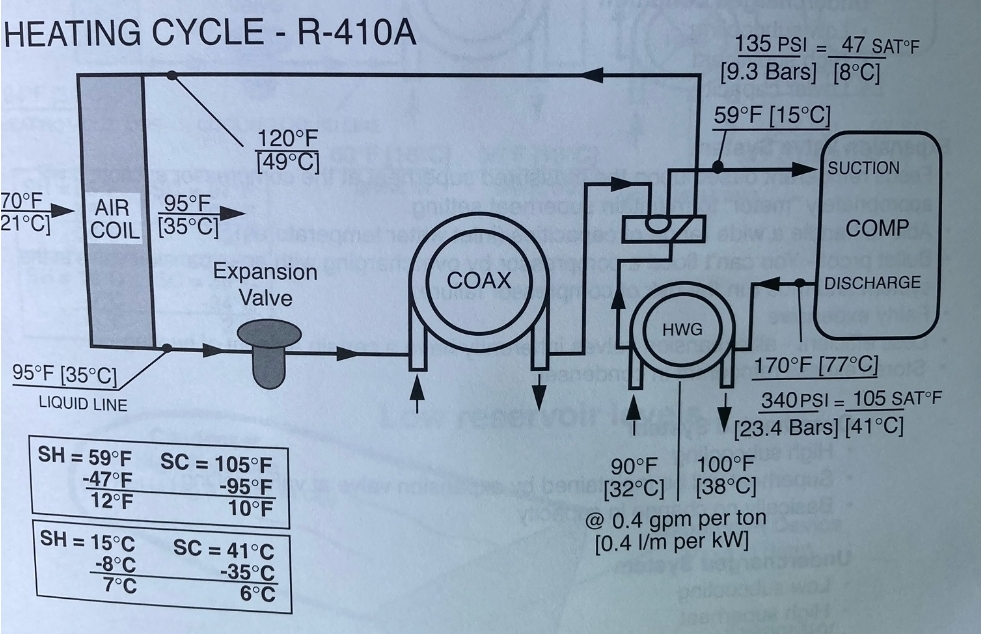 Heating Cycle R410A showing the domestic hot water generator component in a geothermal system