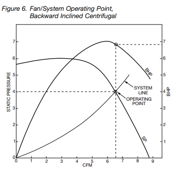 Fan system operating point