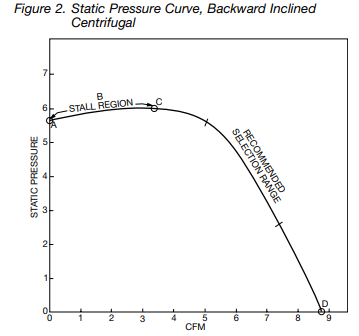 Static Pressure Curve