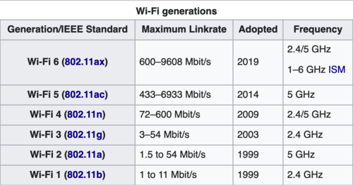 Chart showing Wi-Fi generations and their data rates