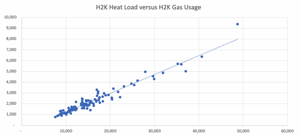 H2K Heat Load vs H2K Gas Usage