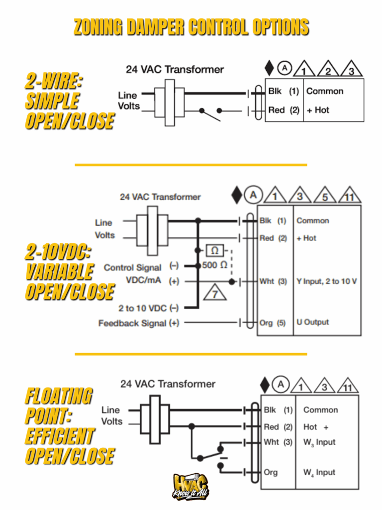 Examples of different ways to control HVAC Zoning Dampers
