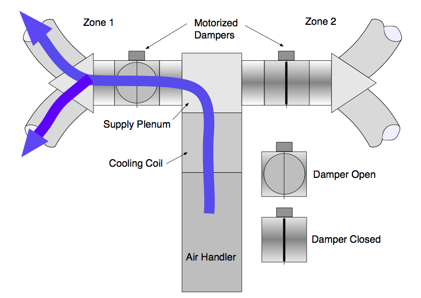 Illustration of dampers opening and closing
