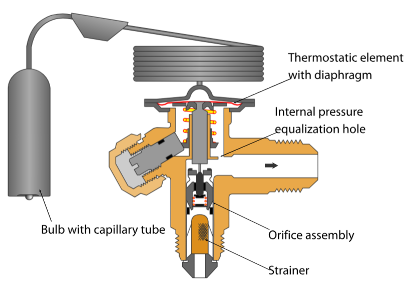 A cutaway visualization of a Thermostatic Expansion Valve (TXV)