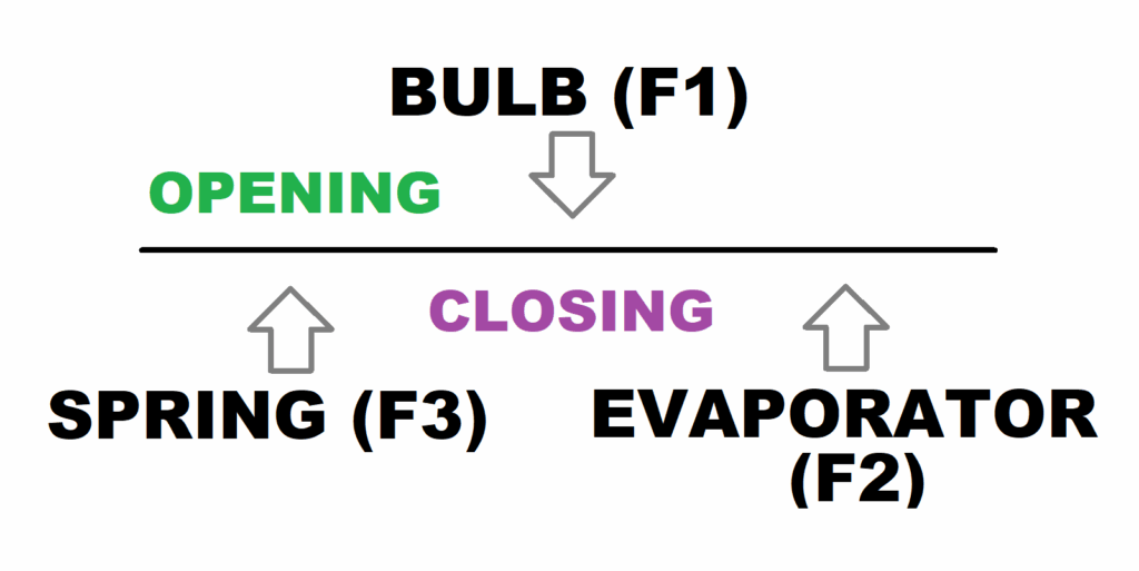 The forces at work during Thermostatic Expansion Valve (TXV) operation