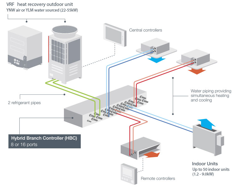 VRF Hybrid Branch Controller system layout showing heat recovery outdoor unit, HBC with 8 or 16 ports, water piping providing simultaneous heating and cooling to up to 50 indoor units, with central and remote controllers.