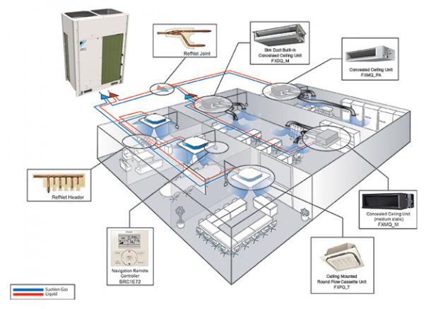 Daikin VRV heat recovery system building layout showing outdoor unit, refnet joints, refnet headers, navigation remote controller, and multiple indoor unit types including concealed ceiling units and round flow cassettes.