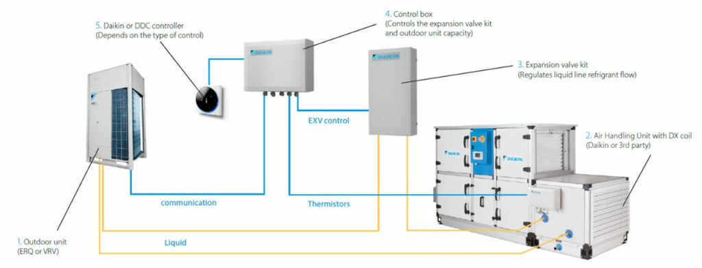 Daikin VRF-to-AHU integration diagram showing outdoor unit (ERQ or VRV), DDC controller, EXV control module, control box for expansion valve and capacity management, thermistors, and air handling unit with DX coil.