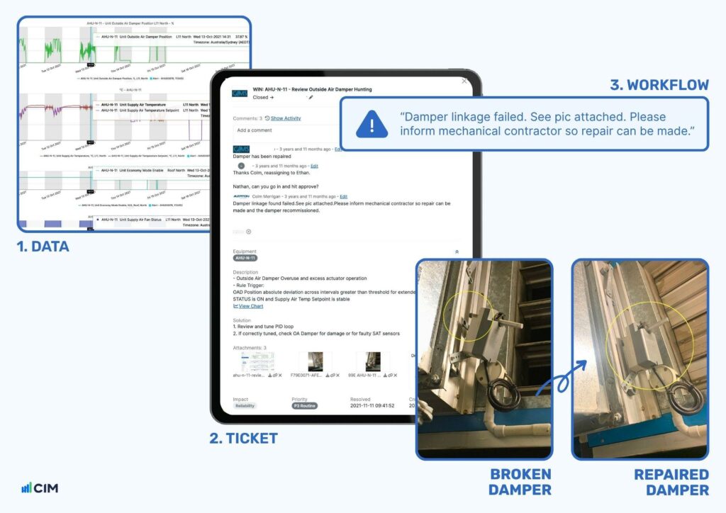 DATA → TICKET → WORKFLOW in the CIM interface