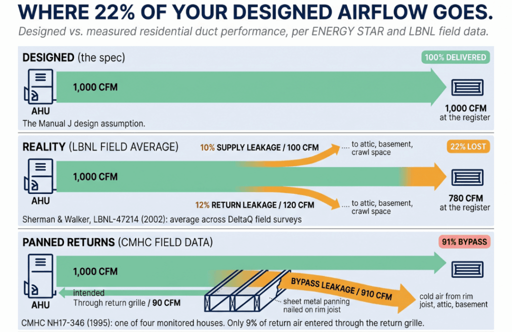 22 of your airflow