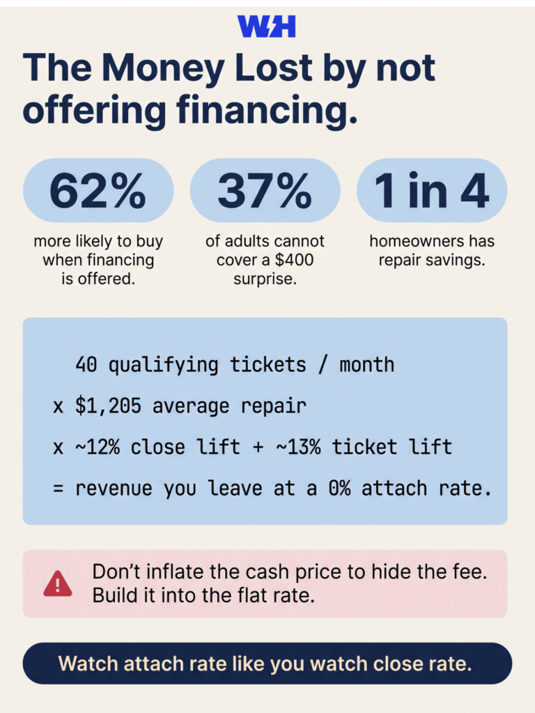 Lost Money When Not Offering Financing